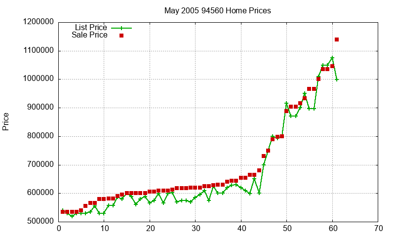 94560 Homes Just Sold 2005-05