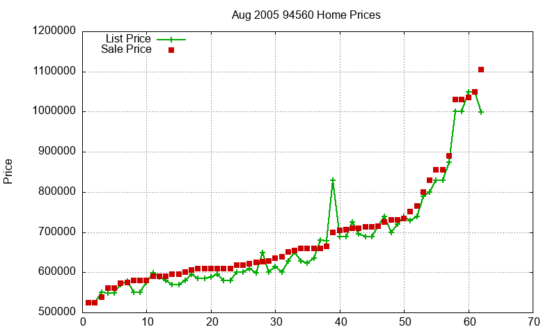 94560 Homes Just Sold 2005-08