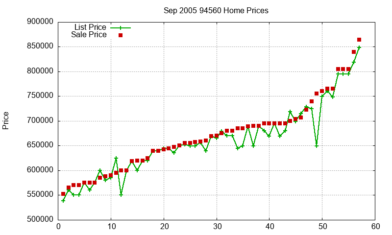 94560 Homes Just Sold 2005-09 94560 Homes Just Sold 2005-09