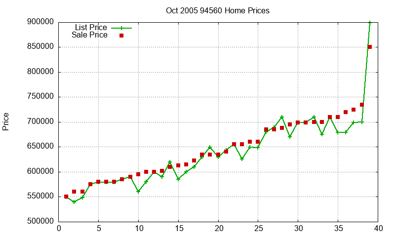 94560 Homes Just Sold 2005-10