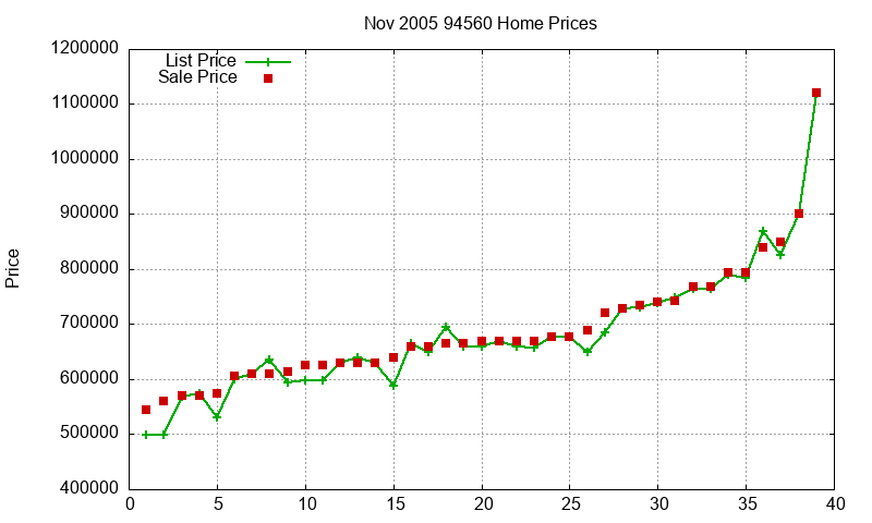 94560 Homes Just Sold 2005-11