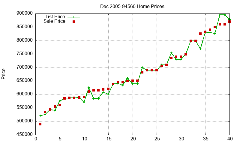94560 Homes Just Sold 2005-12