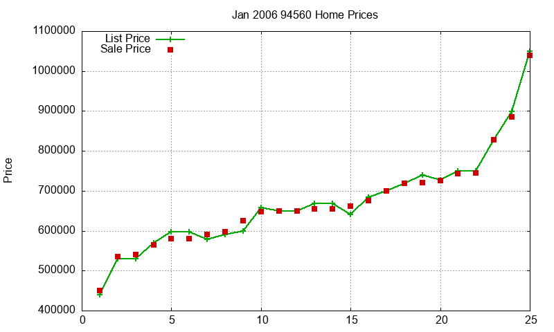 94560 Homes Just Sold 2006-01