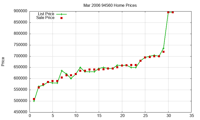 94560 Homes Just Sold 2006-03 94560 Homes Just Sold 2006-03