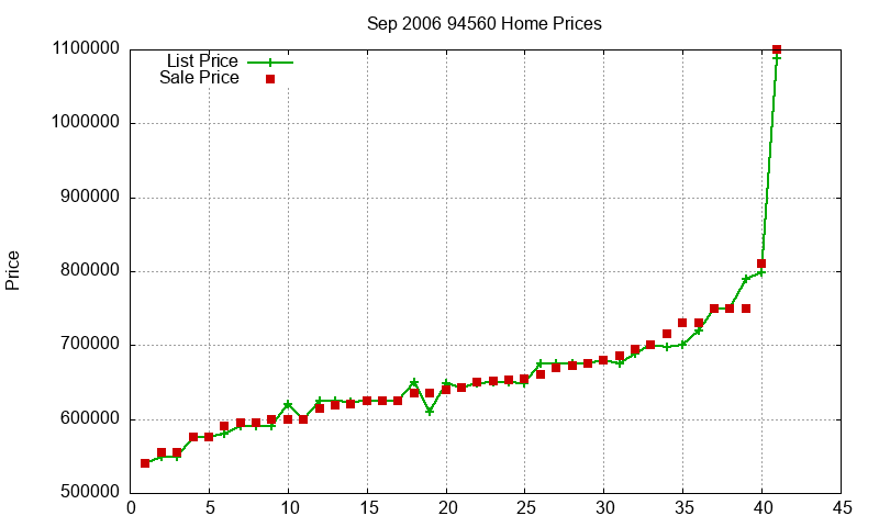 94560 Homes Just Sold 2006-09 94560 Homes Just Sold 2006-09