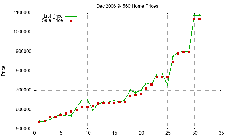 94560 Homes Just Sold 2006-12