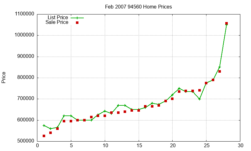94560 Homes Just Sold 2007-02
