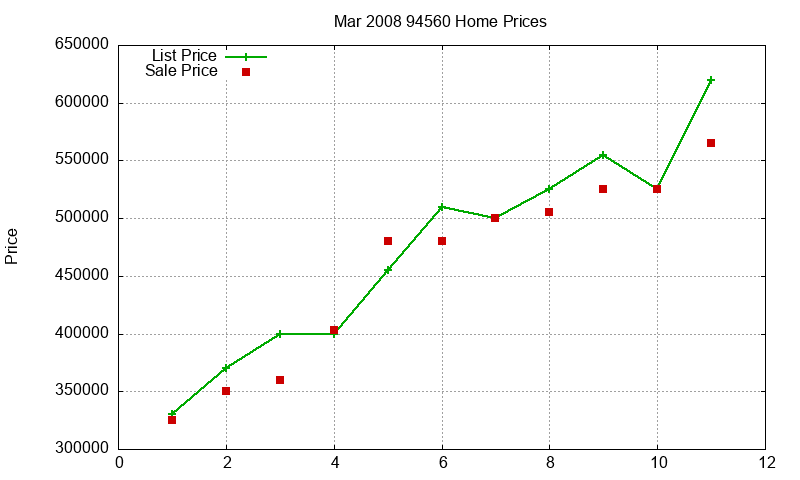 94560 Homes Just Sold 2008-03