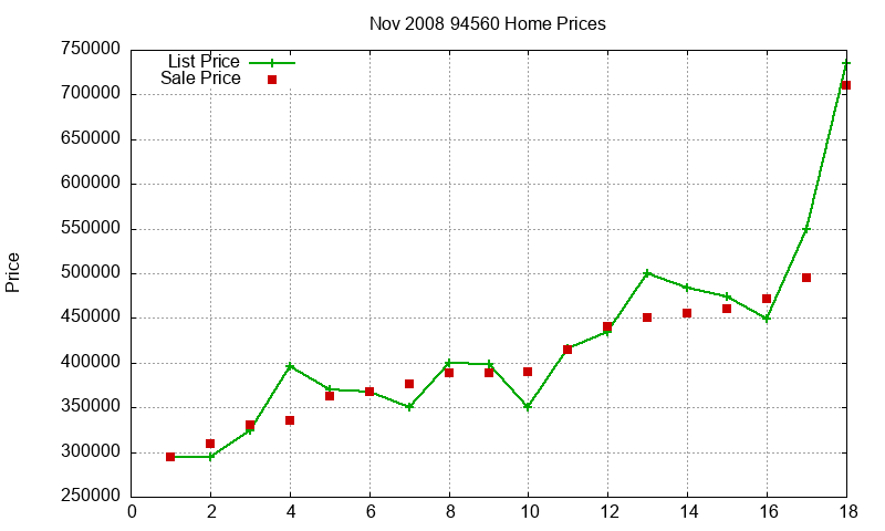 94560 Homes Just Sold 2008-11