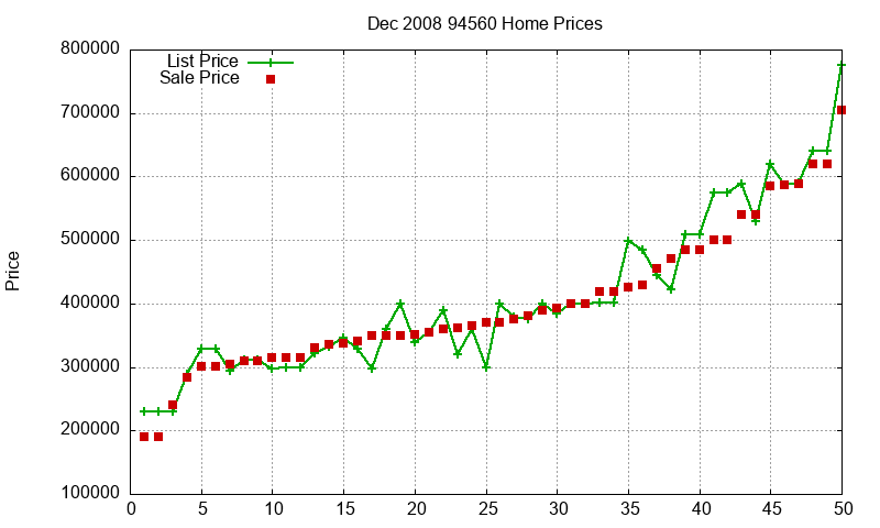 94560 Homes Just Sold 2008-12