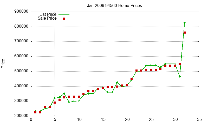 94560 Homes Just Sold 2009-01