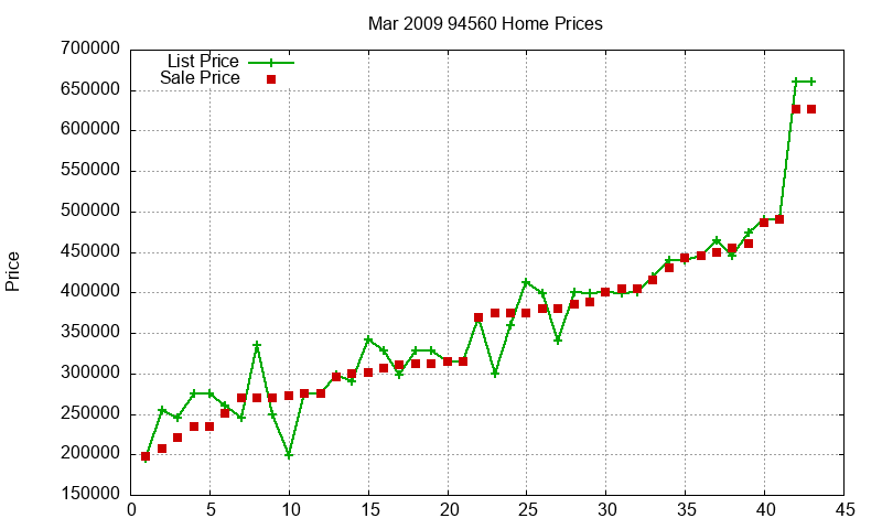94560 Homes Just Sold 2009-03