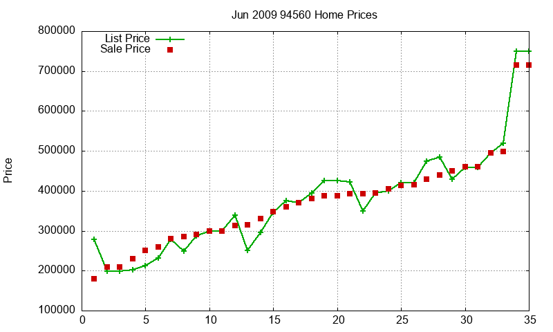 94560 Homes Just Sold 2009-06