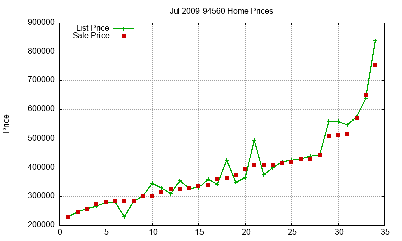94560 Homes Just Sold 2009-07