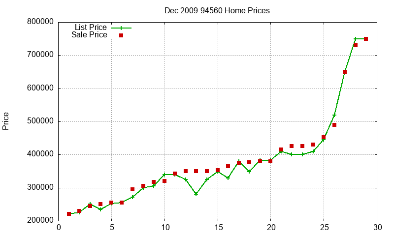 94560 Homes Just Sold 2009-12