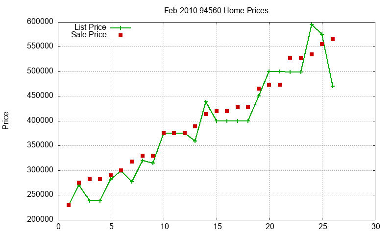 94560 Homes Just Sold 2010-02