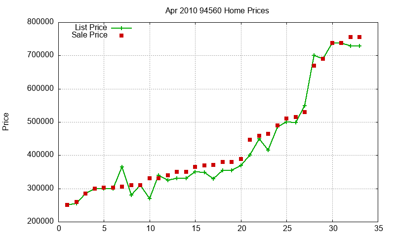 94560 Homes Just Sold 2010-04