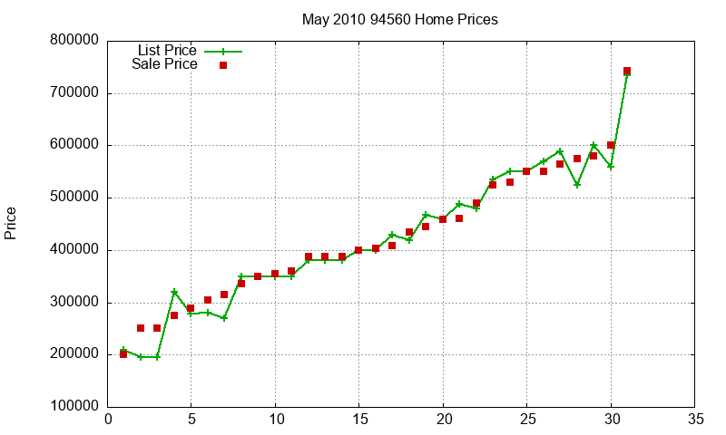 94560 Homes Just Sold 2010-05