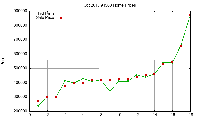 94560 Homes Just Sold 2010-10