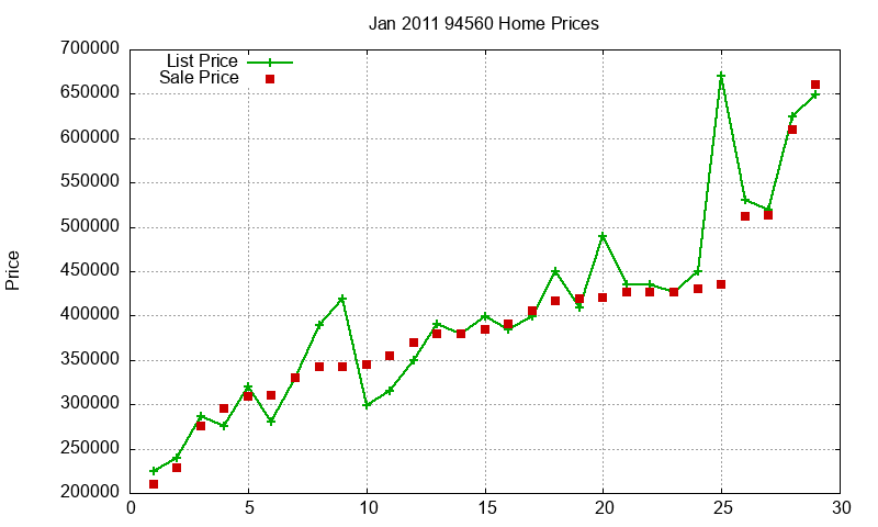 94560 Homes Just Sold 2011-01
