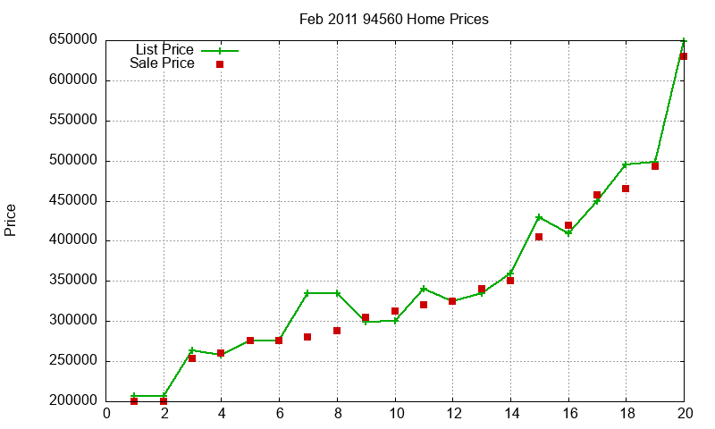 94560 Homes Just Sold 2011-02