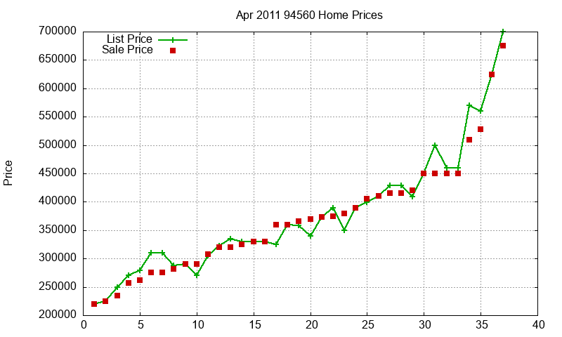 94560 Homes Just Sold 2011-04