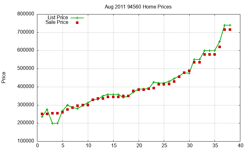 94560 Homes Just Sold 2011-08