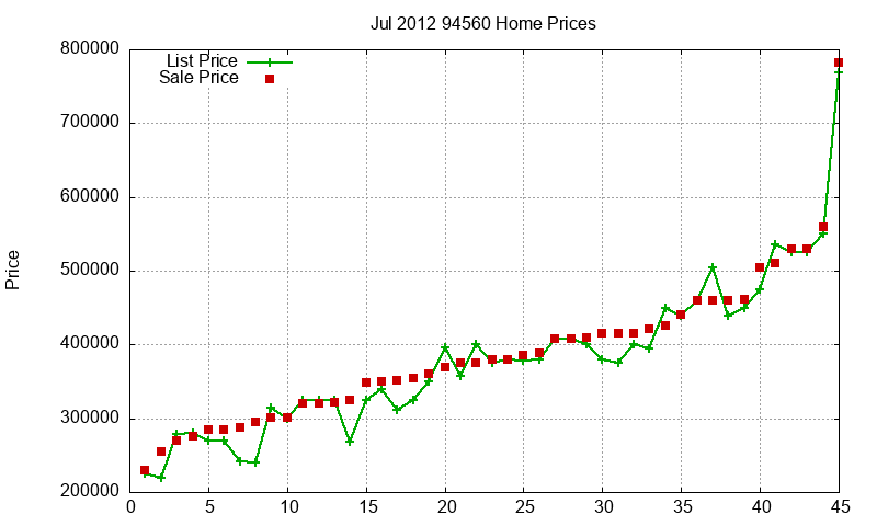 94560 Homes Just Sold 2012-07