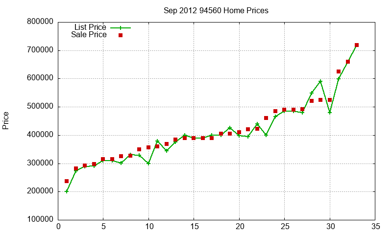 94560 Homes Just Sold 2012-09