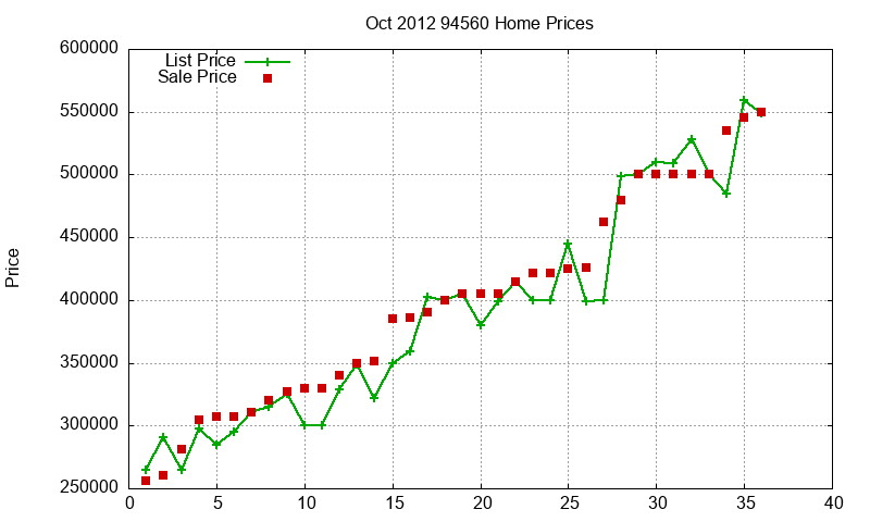 94560 Homes Just Sold 2012-10