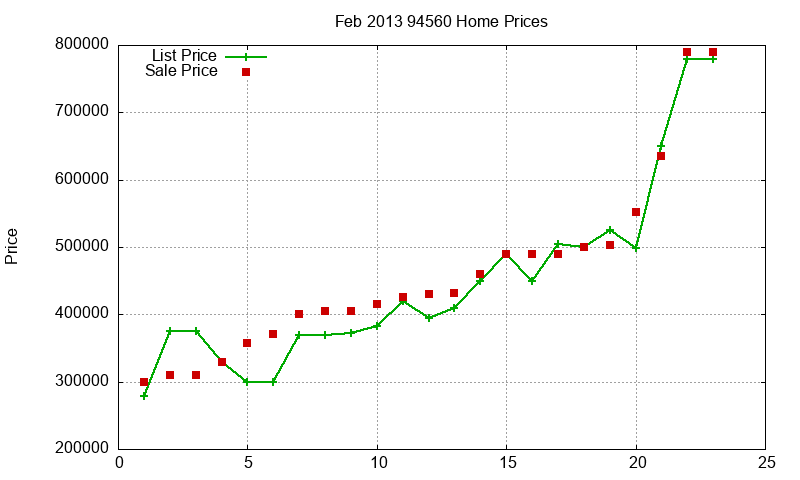 94560 Homes Just Sold 2013-02