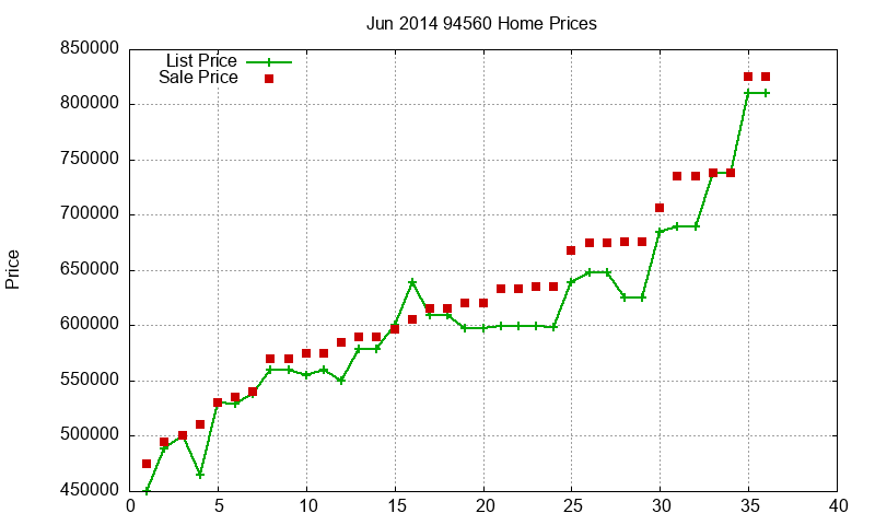 94560 Homes Just Sold 2014-06