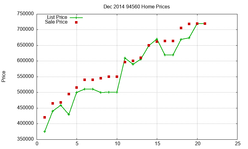 94560 Homes Just Sold 2014-12