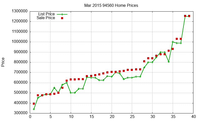 94560 Homes Just Sold 2015-03