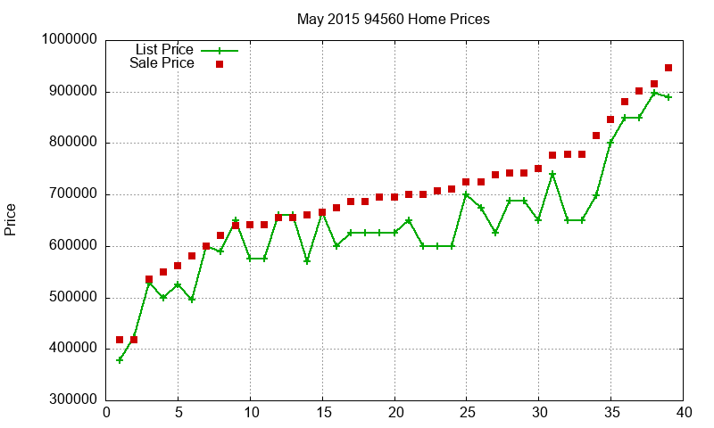 94560 Homes Just Sold 2015-05
