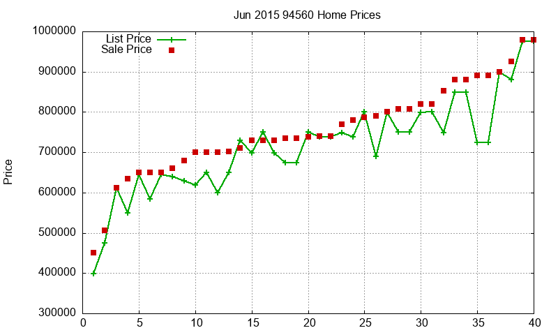 94560 Homes Just Sold 2015-06