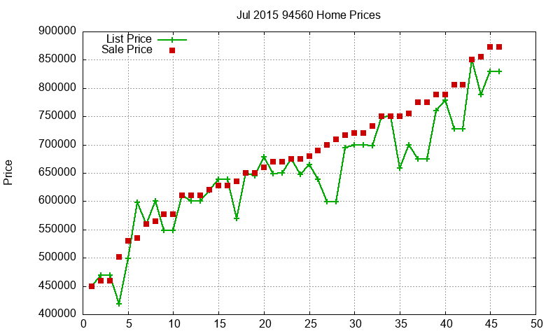 94560 Homes Just Sold 2015-07
