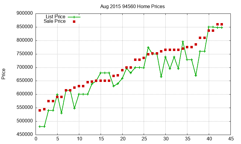94560 Homes Just Sold 2015-08