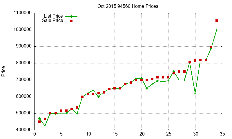 94560 Homes Just Sold 2015-10