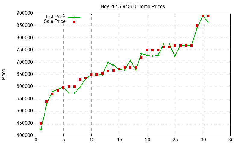94560 Homes Just Sold 2015-11