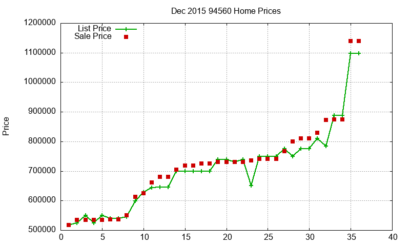 94560 Homes Just Sold 2015-12