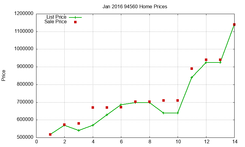 94560 Homes Just Sold 2016-01
