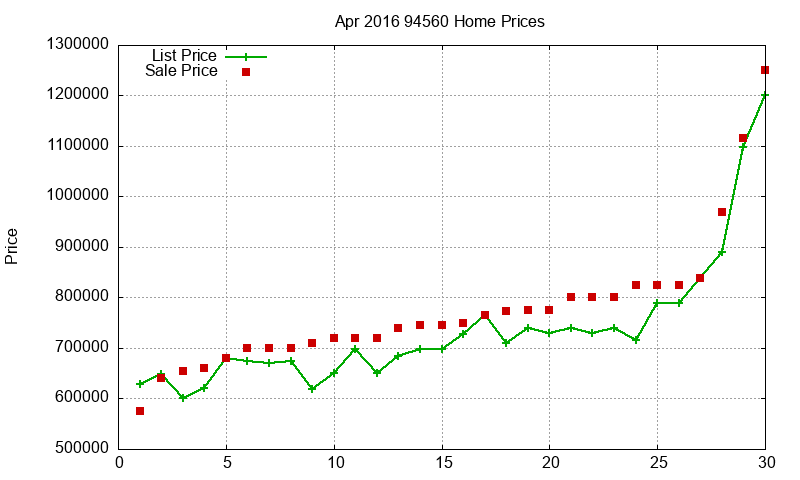94560 Homes Just Sold 2016-04