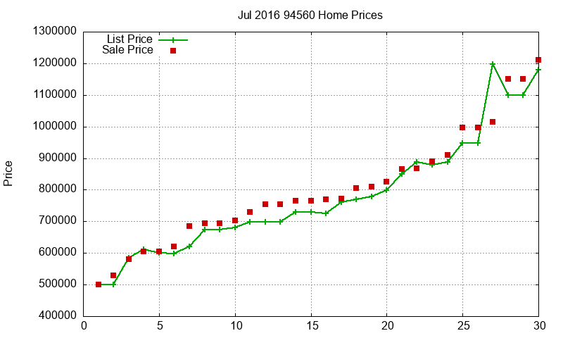 94560 Homes Just Sold 2016-07