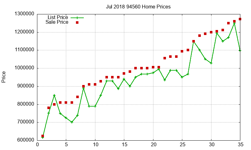 94560 Homes Just Sold 2018-07