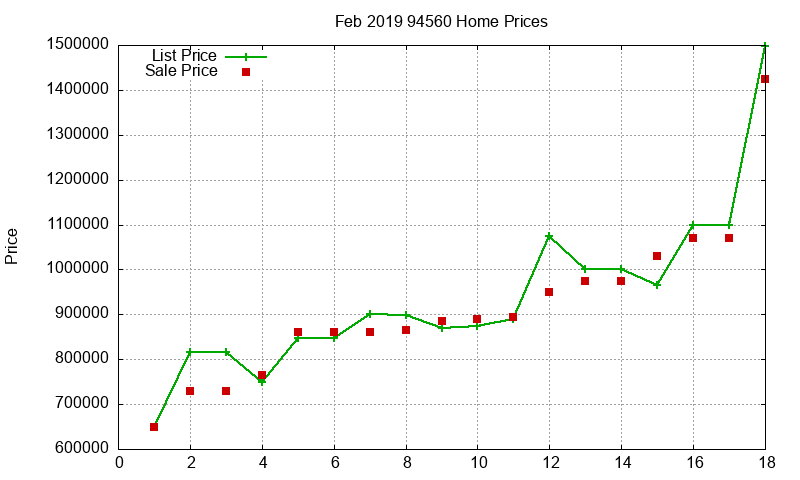 94560 Homes Just Sold 2019-02