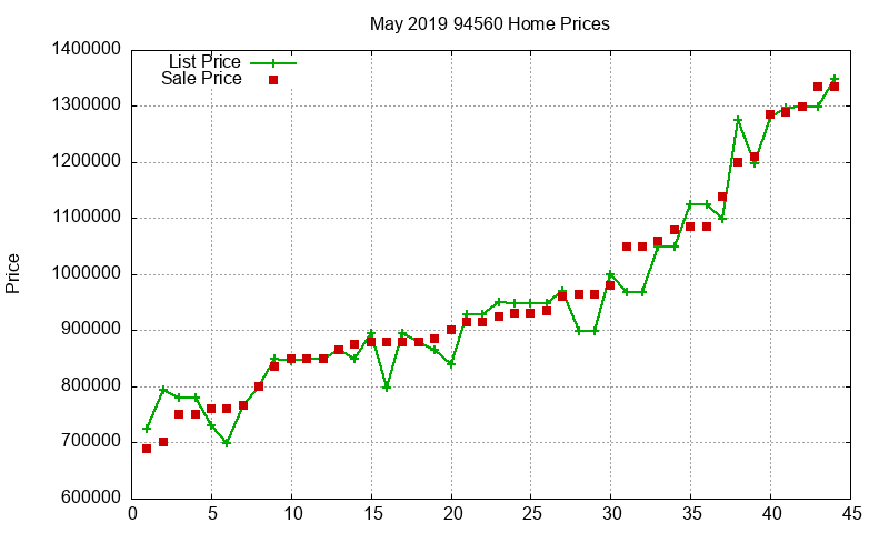 94560 Homes Just Sold 2019-05
