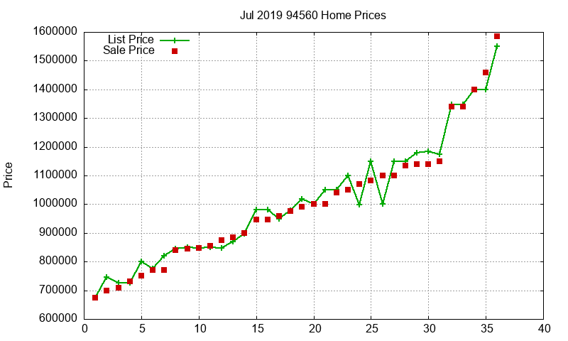 94560 Homes Just Sold 2019-07 94560 Homes Just Sold 2019-07