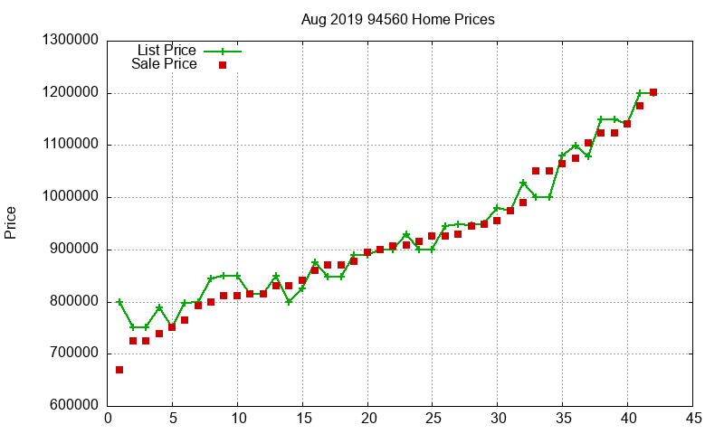 94560 Homes Just Sold 2019-08 94560 Homes Just Sold 2019-08