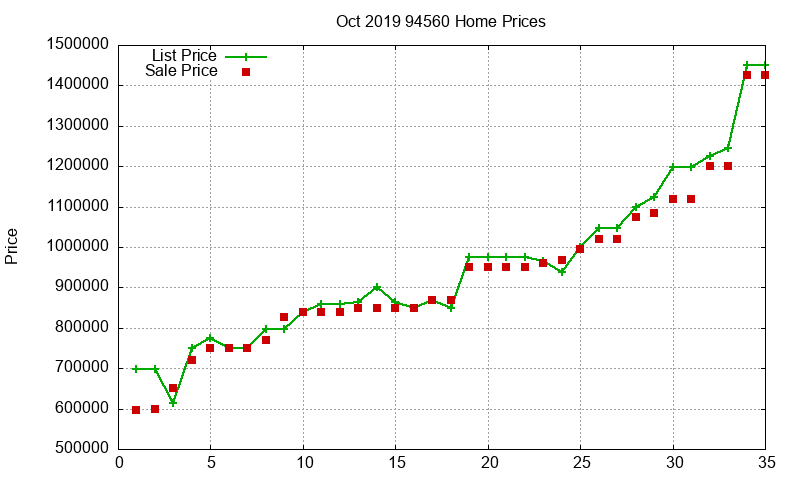 94560 Homes Just Sold 2019-10